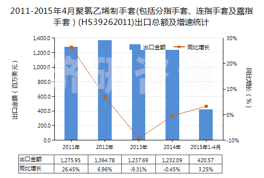2011-2015年4月聚氯乙烯制手套(包括分指手套、連指手套及露指手套）(HS39262011)出口總額及增速統(tǒng)計